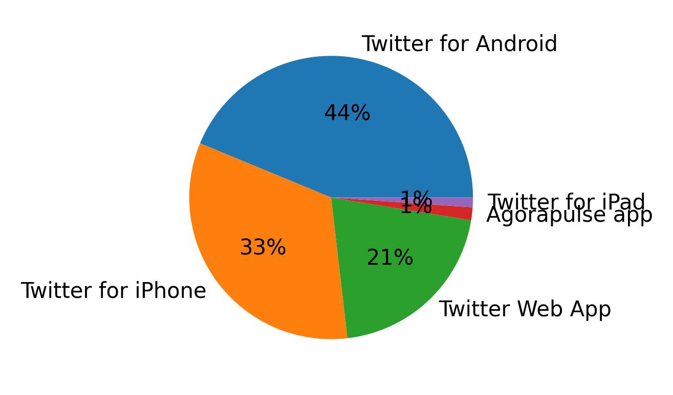 Dispositivos utilizados para tweetar