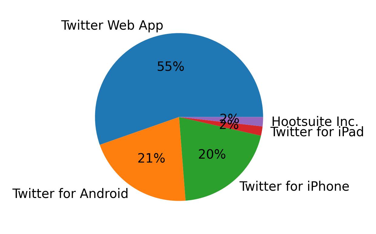 Tweet icin kullanilan cihazlar