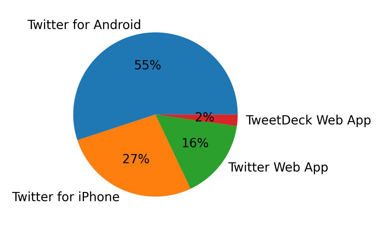 Dispositivos utilizados para tweetar