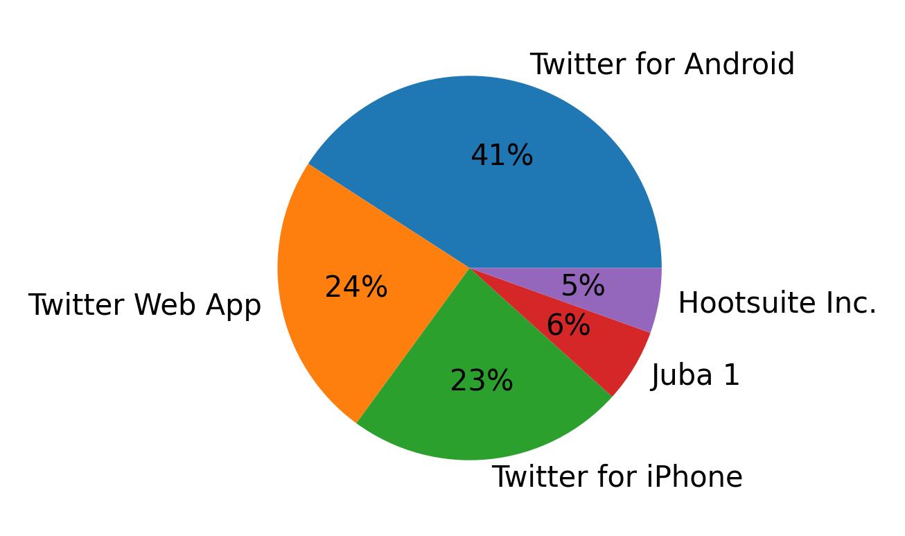 Tweet icin kullanilan cihazlar