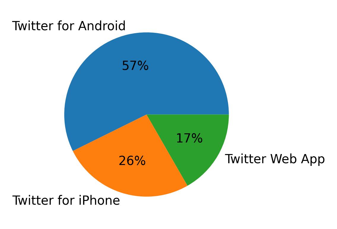 Dispositivos utilizados para tweetar