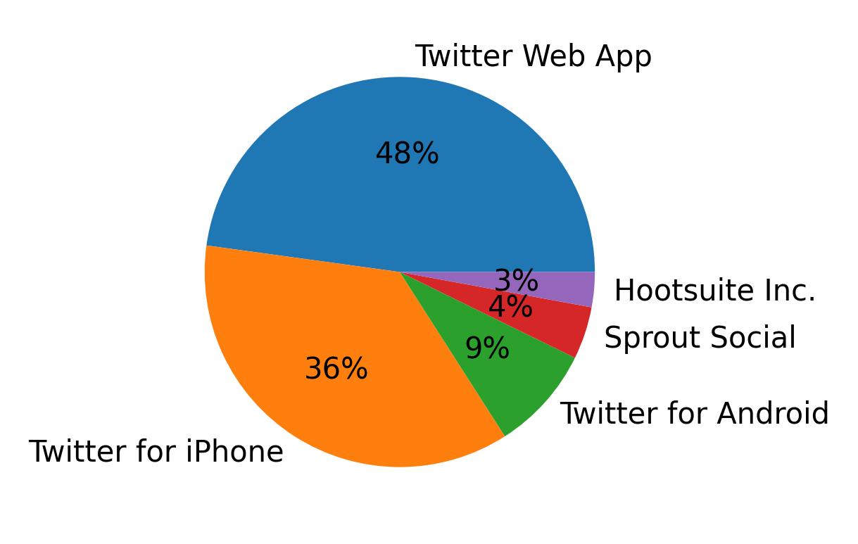 Dispositivos utilizados para tweetar