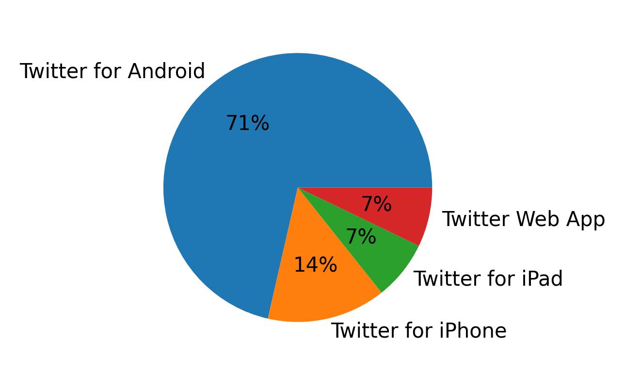 Tweet icin kullanilan cihazlar