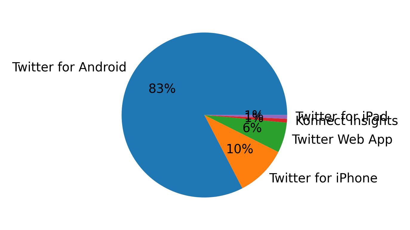 Tweet icin kullanilan cihazlar