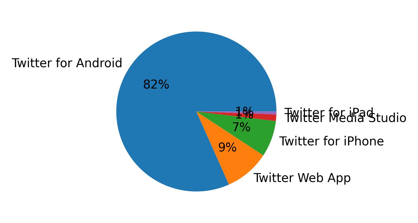 Dispositivos utilizados para tweetar