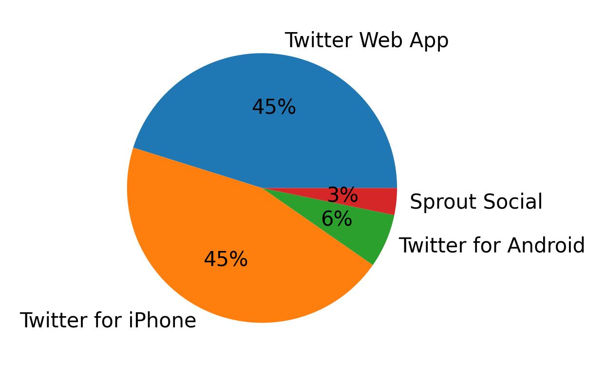 Dispositivos utilizados para tweetar