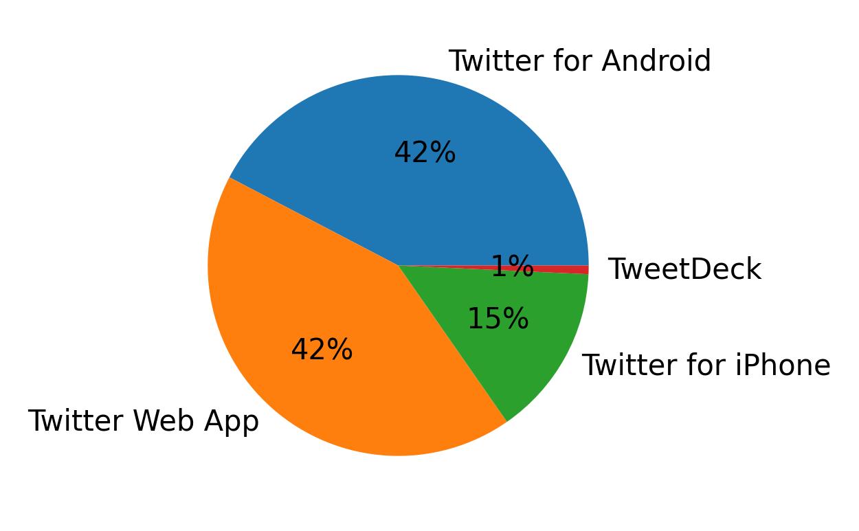 Devices used to tweet