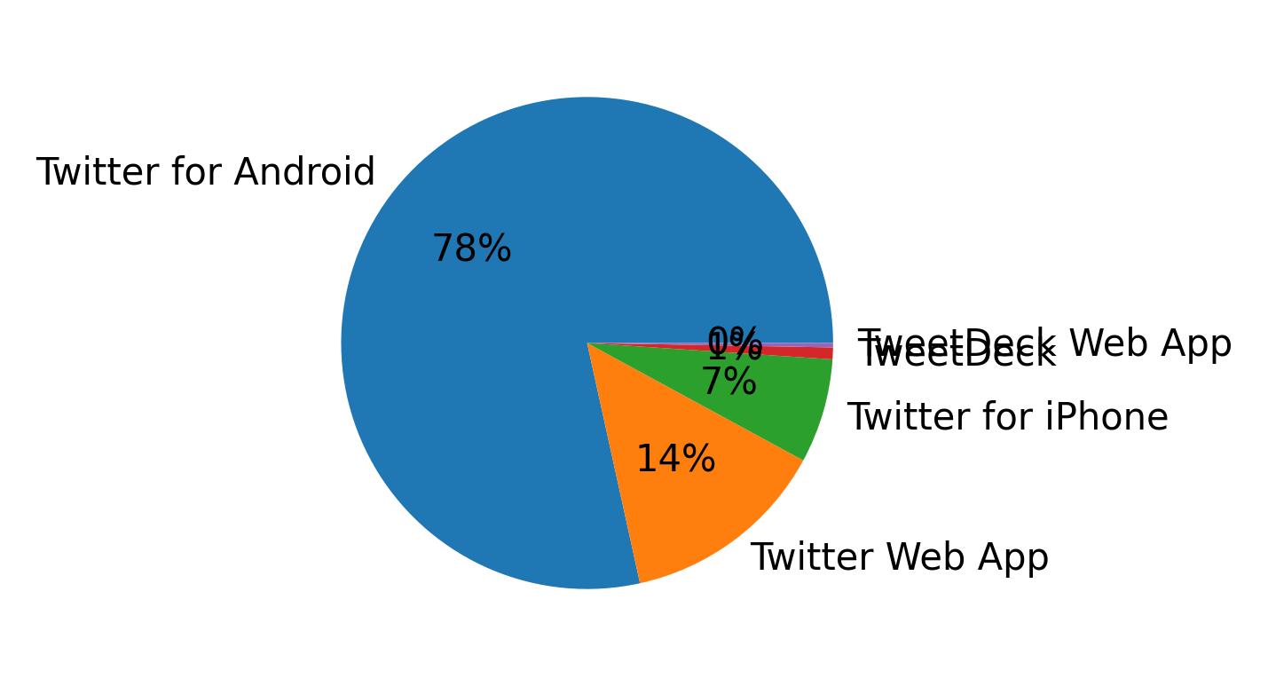 Tweet icin kullanilan cihazlar