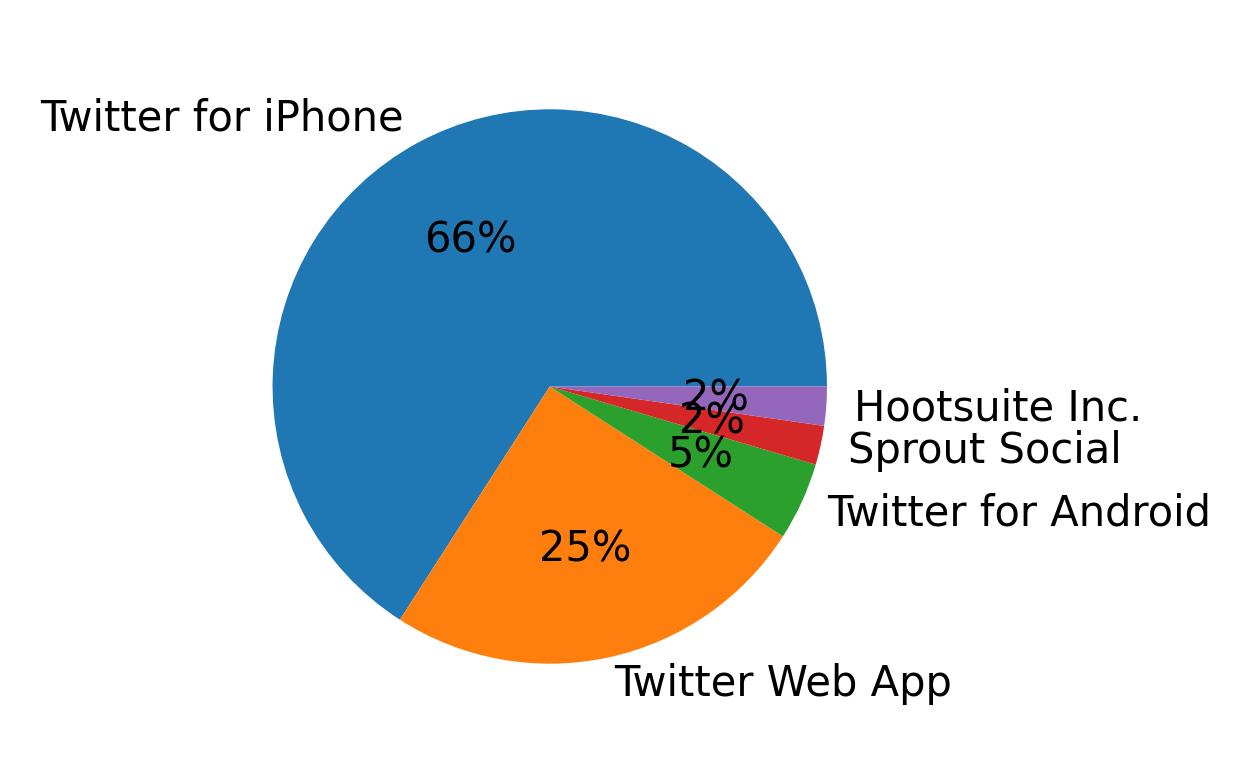 Dispositivos utilizados para tweetar