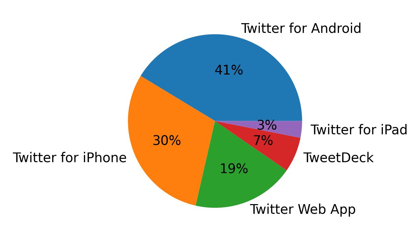 Devices used to tweet