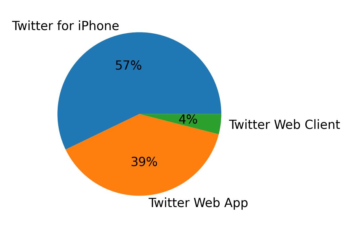 Devices distribution