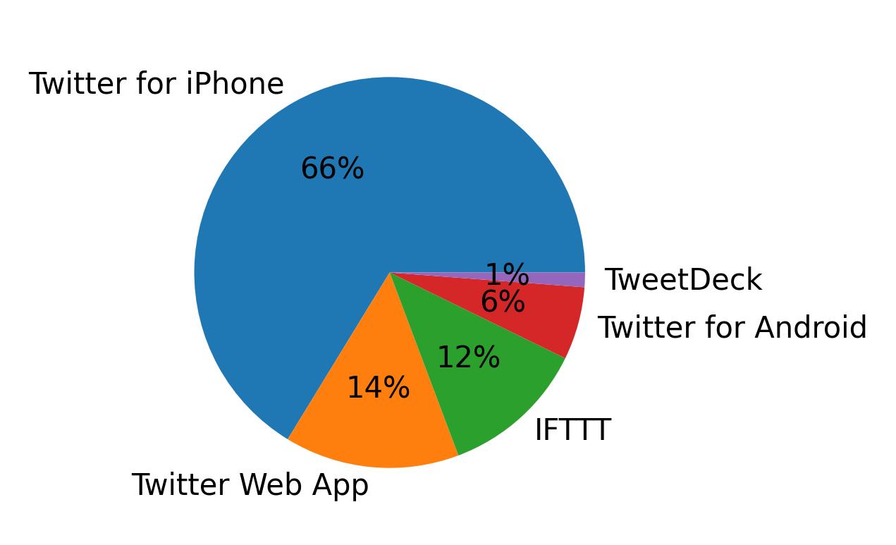Devices used to tweet