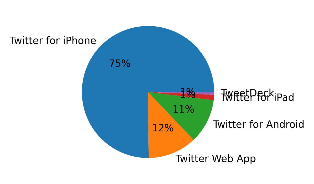 Tweet icin kullanilan cihazlar