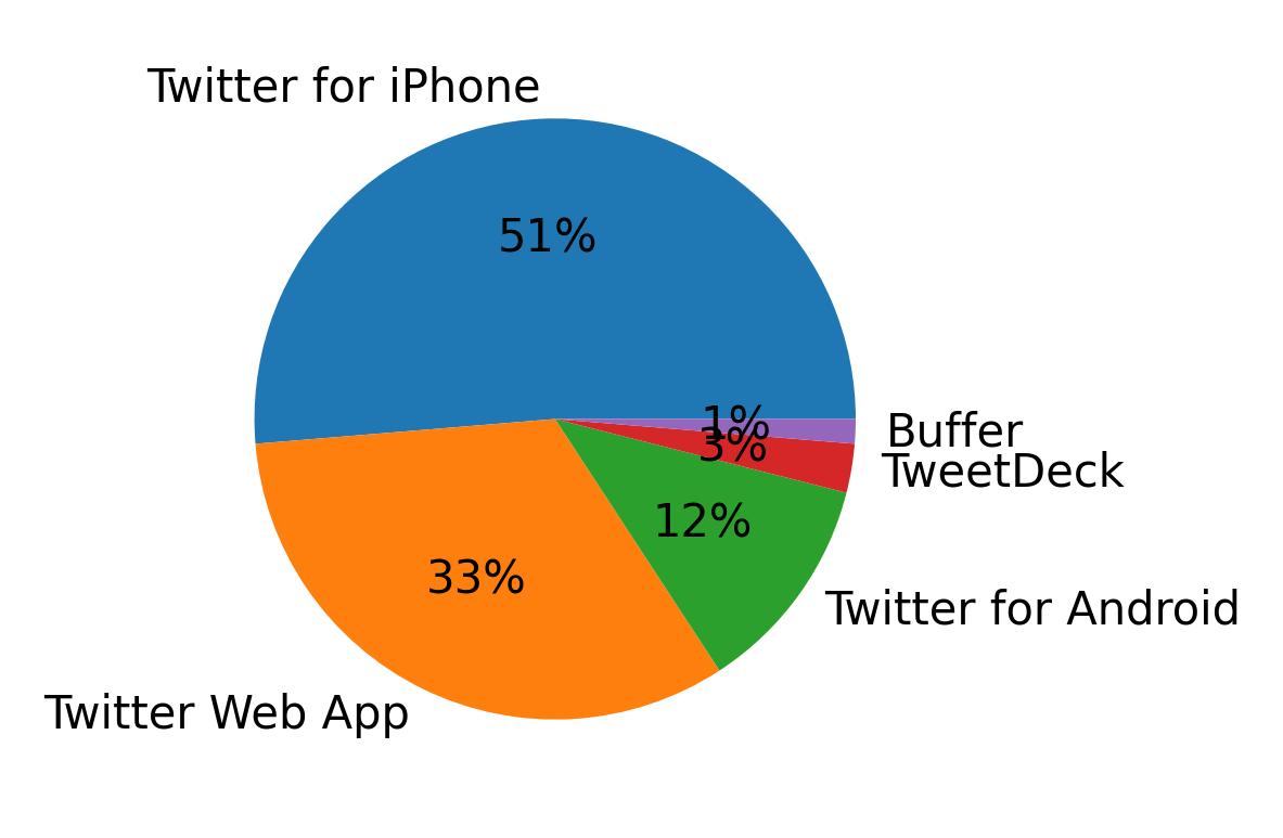 Dispositivos utilizados para tweetar