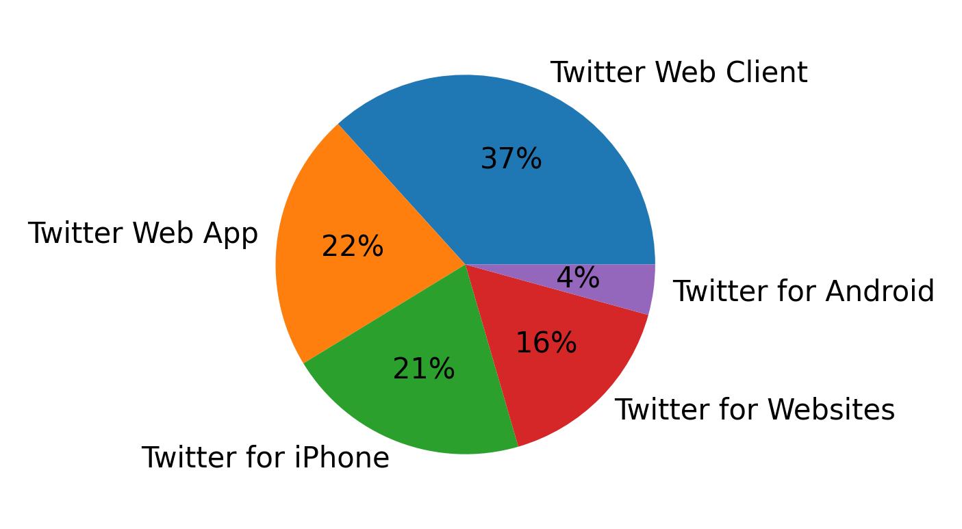 Devices distribution