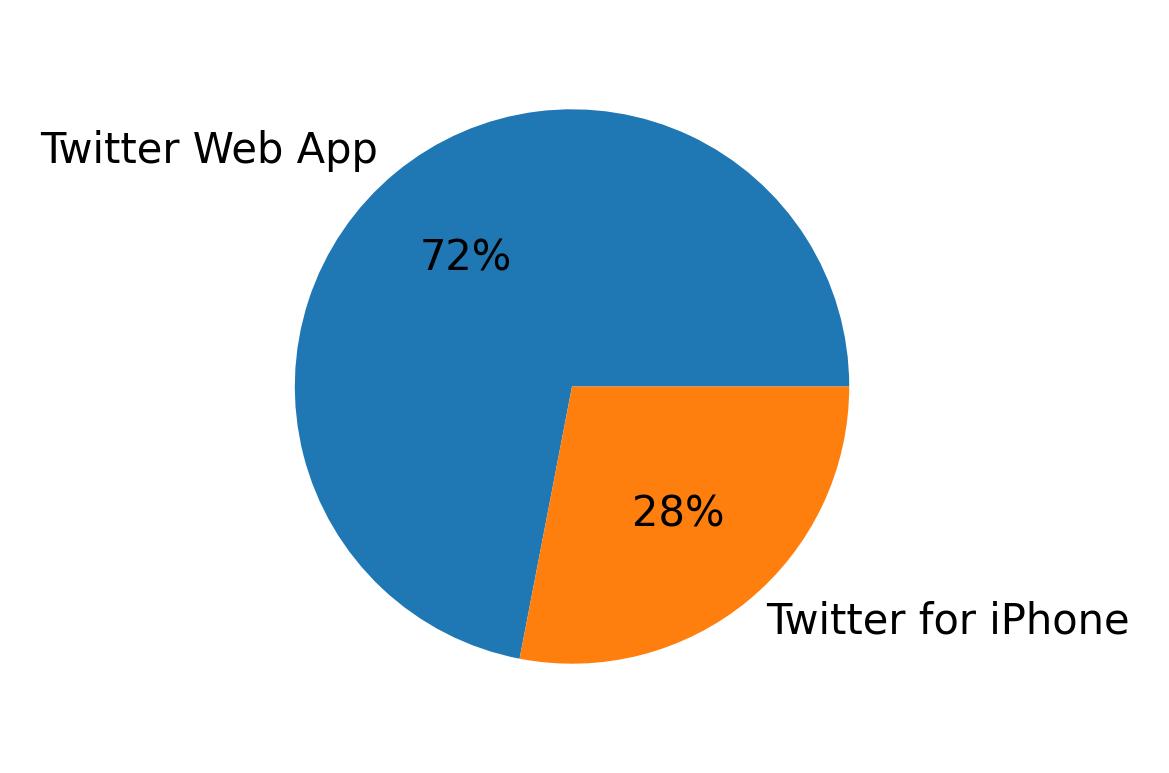 Devices distribution