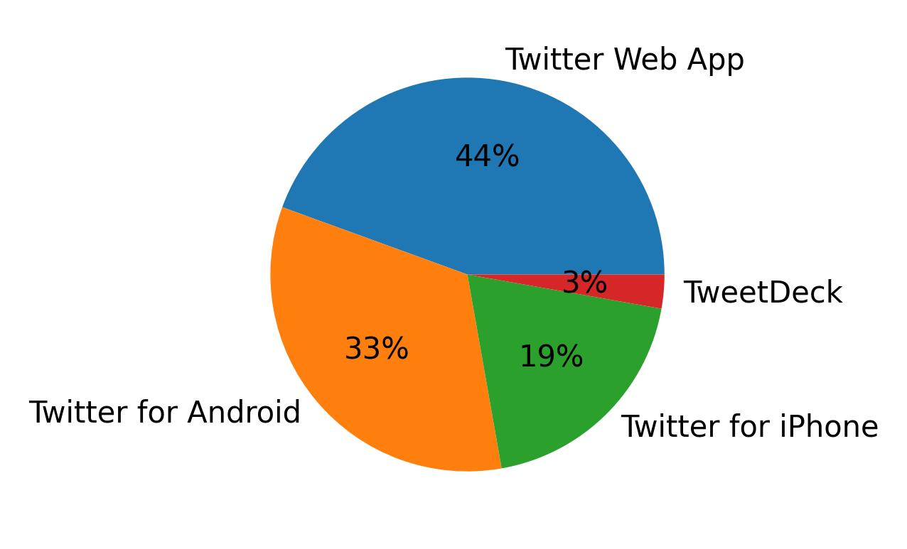 Tweet icin kullanilan cihazlar