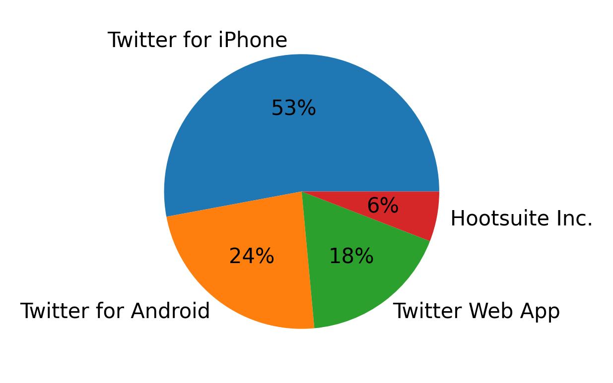 Dispositivos utilizados para tweetar