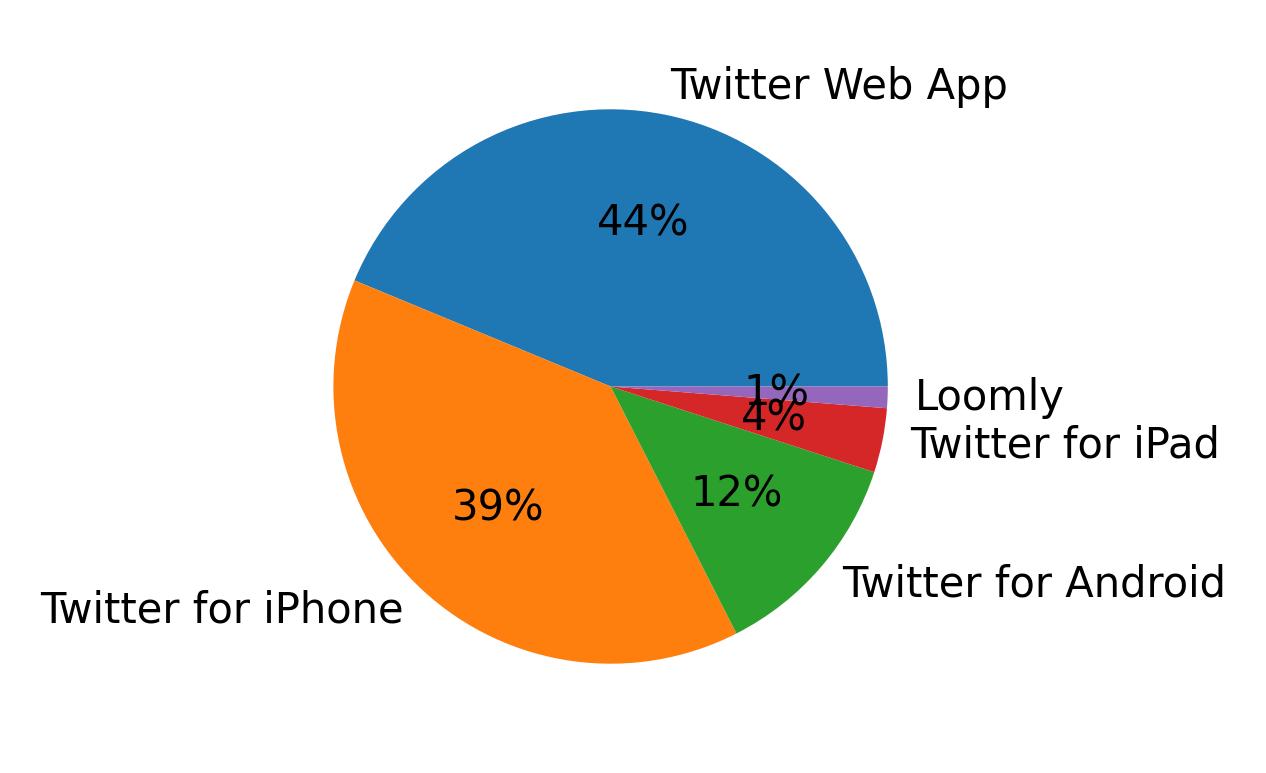 Devices used to tweet