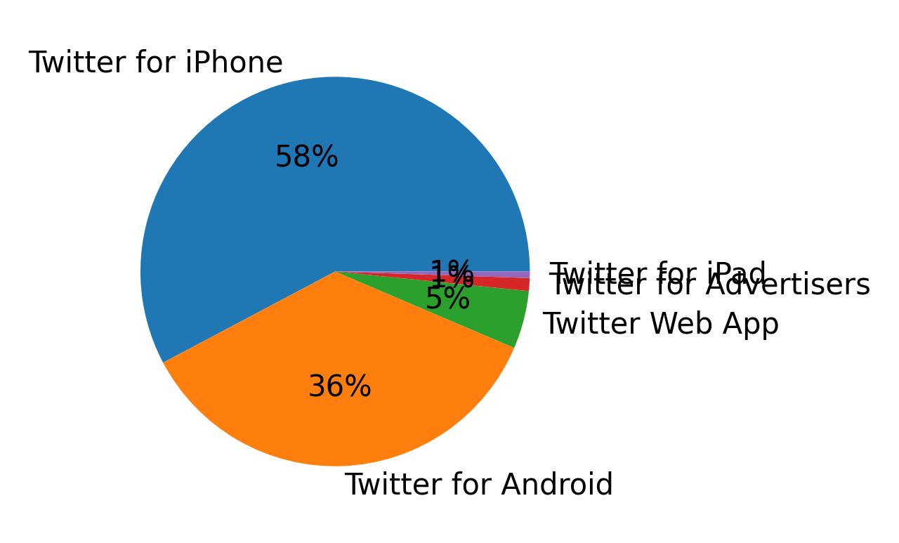 Dispositivos utilizados para tweetar