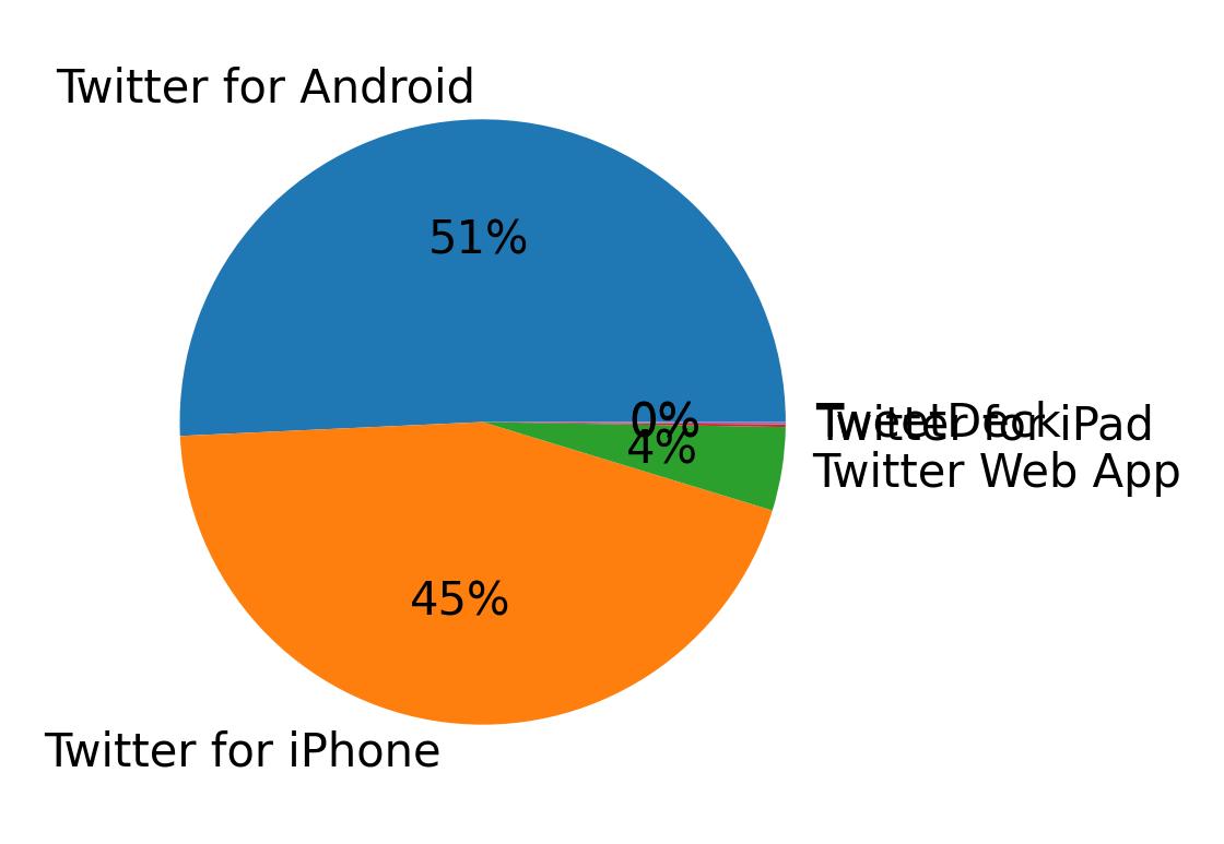 Dispositivos utilizados para tweetar