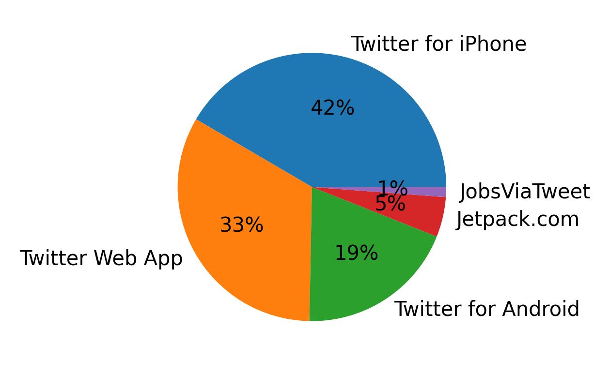 Dispositivos utilizados para tweetar