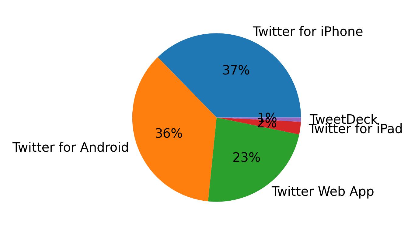 Tweet icin kullanilan cihazlar
