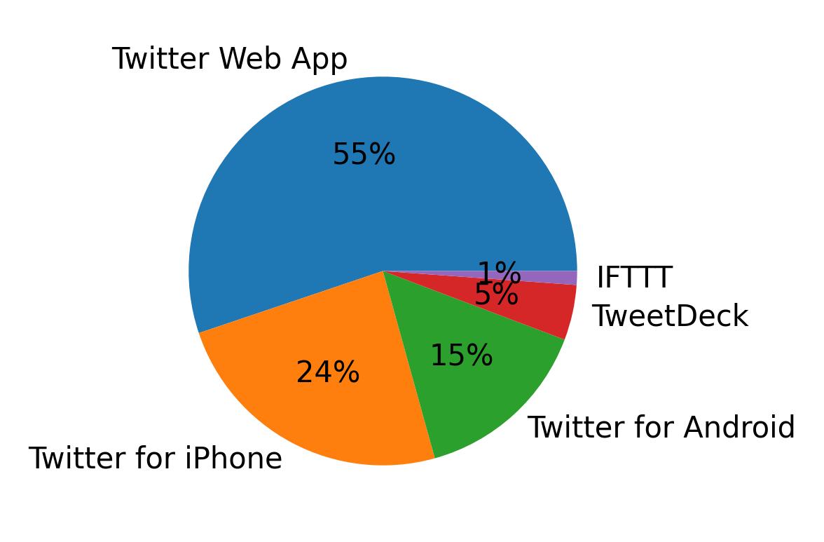 Tweet icin kullanilan cihazlar