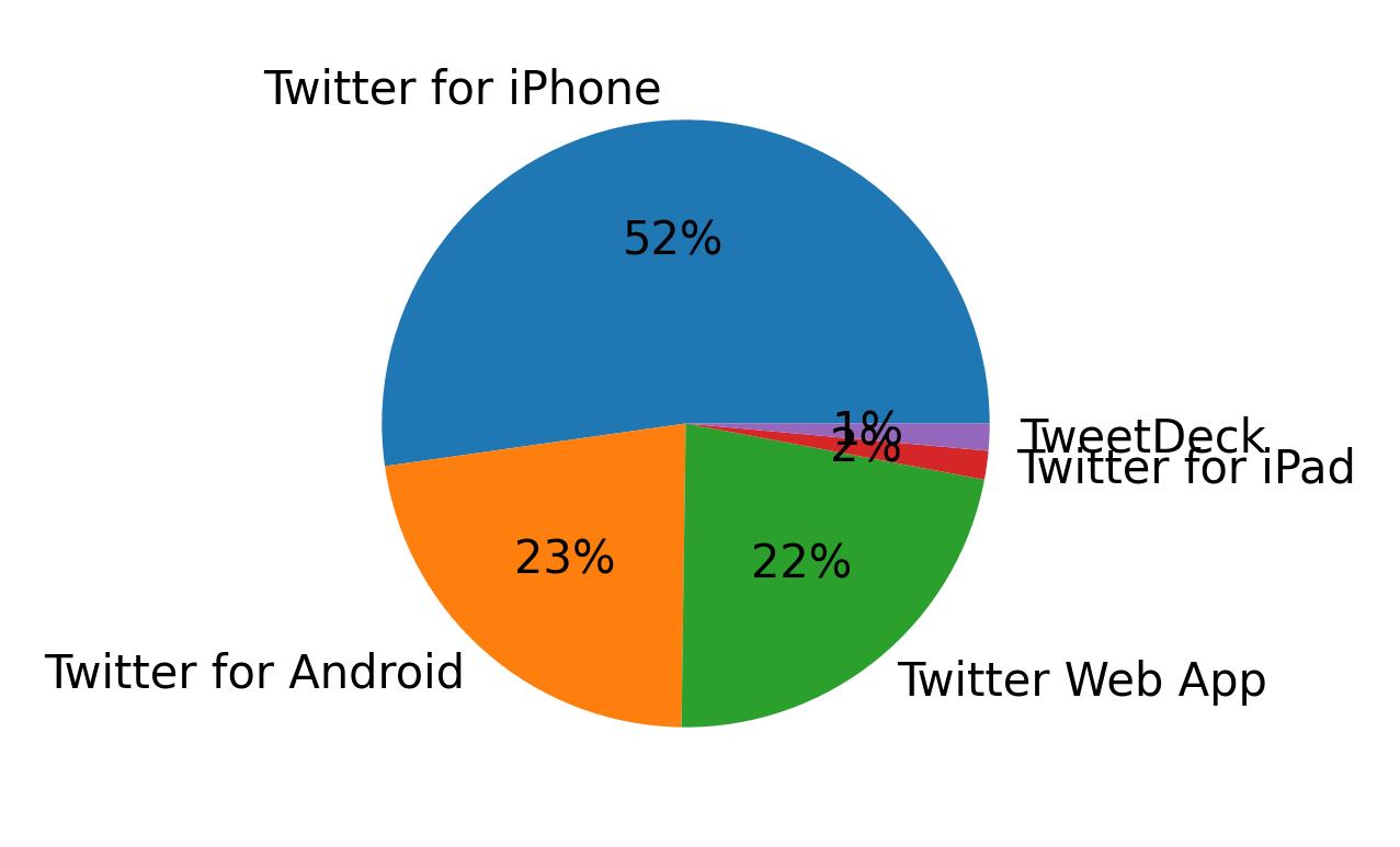 Tweet icin kullanilan cihazlar