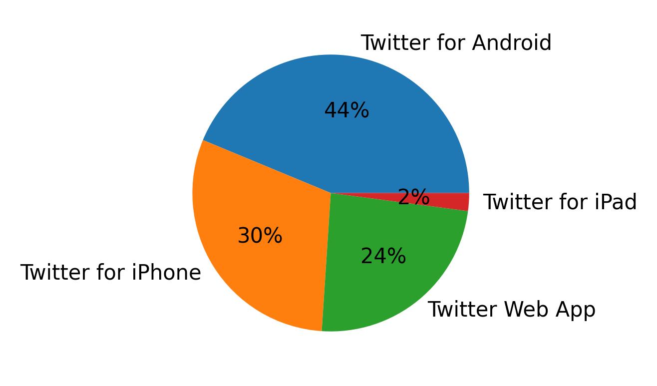Dispositivos utilizados para tweetar