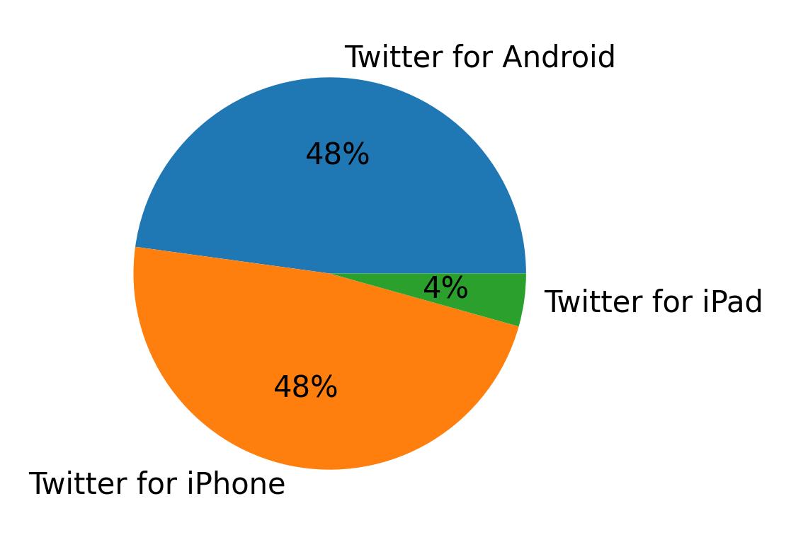 Tweet icin kullanilan cihazlar