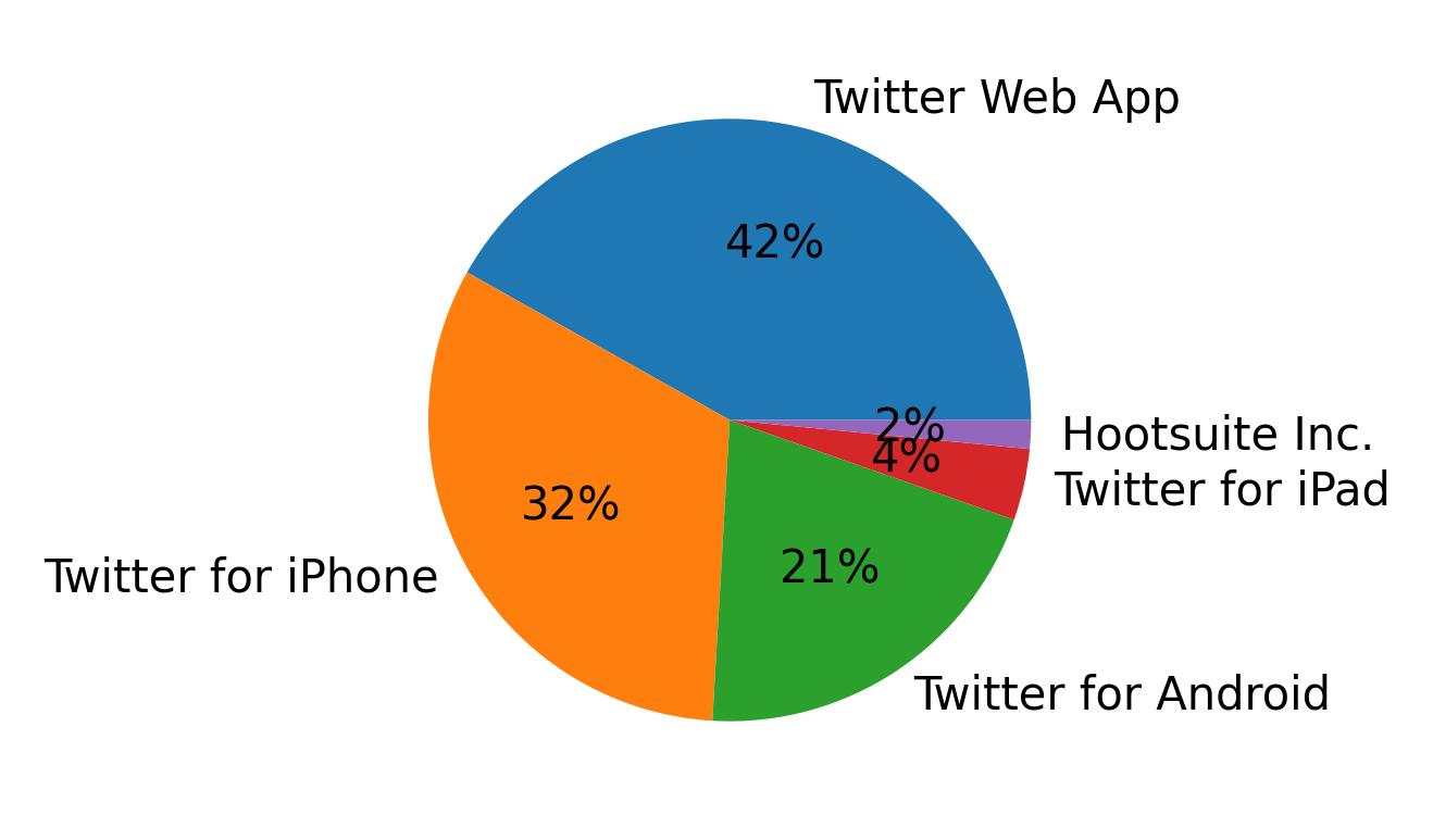 Dispositivos utilizados para tweetar