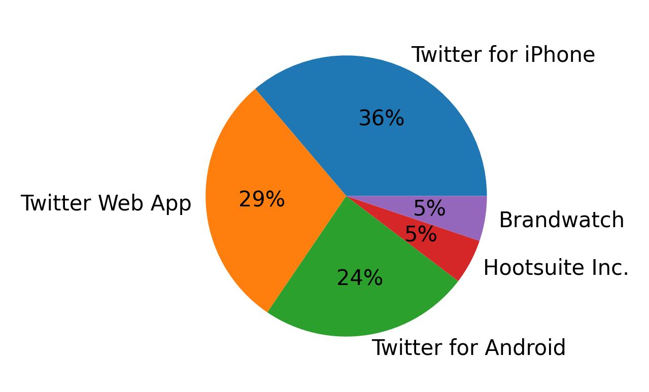 Tweet icin kullanilan cihazlar