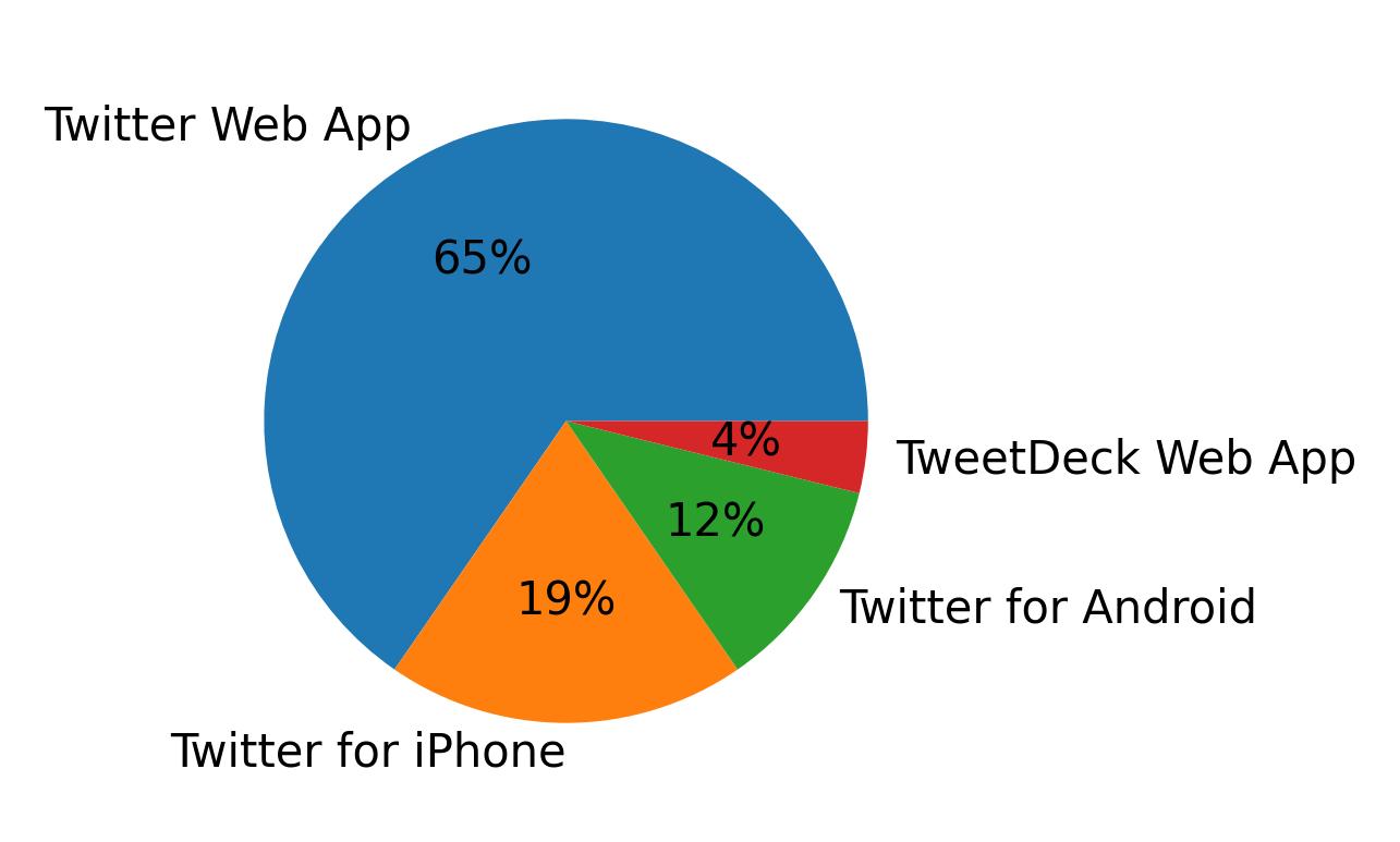 Tweet icin kullanilan cihazlar