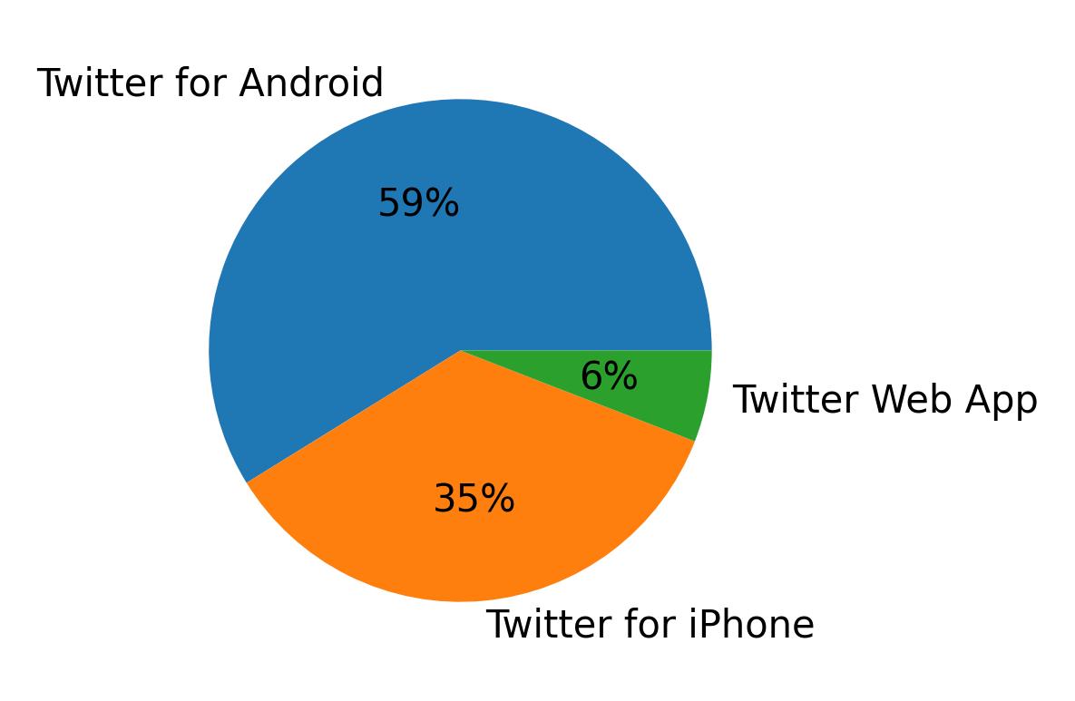 Dispositivos utilizados para tweetar