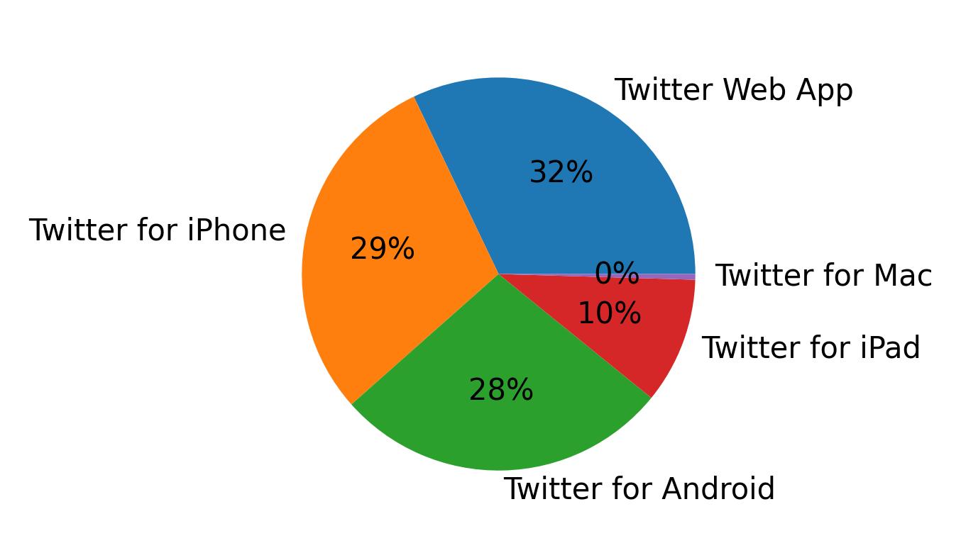 Dispositivos utilizados para tweetar