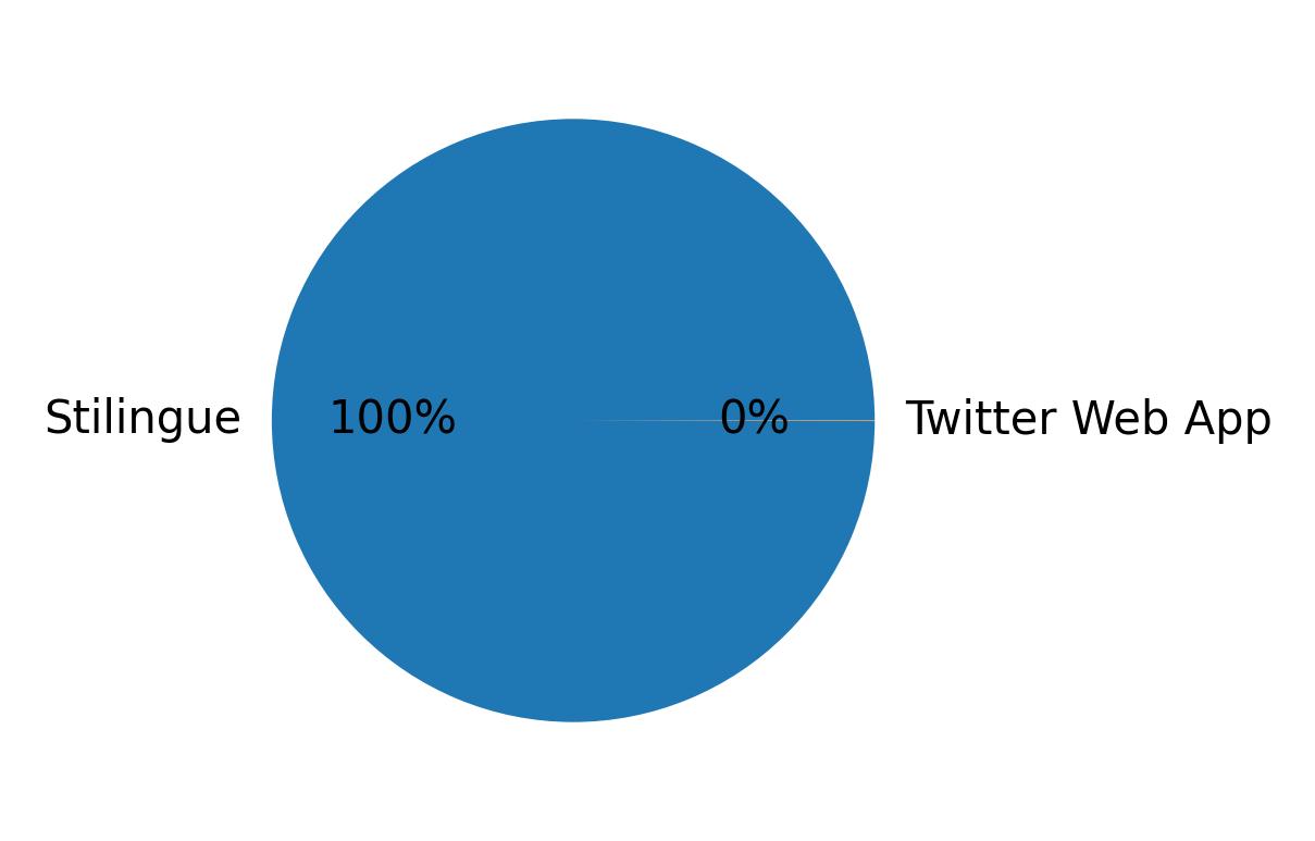 Devices distribution
