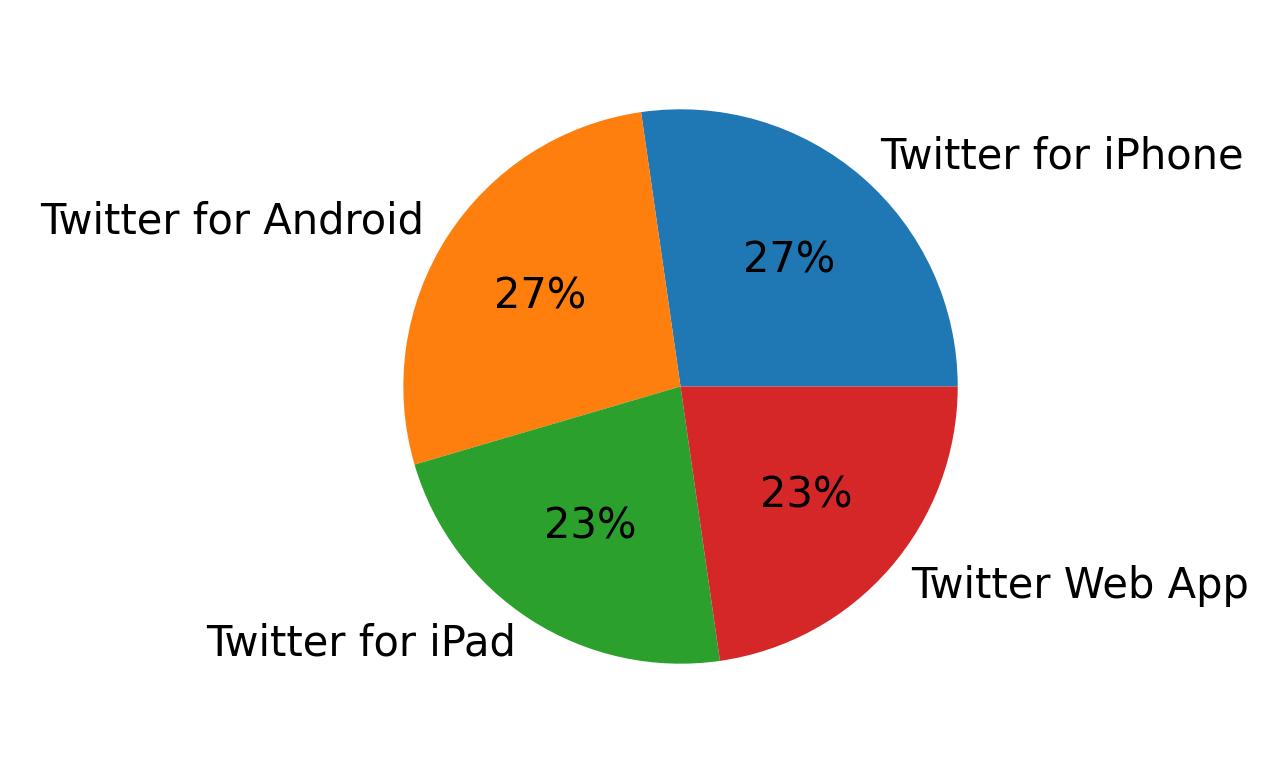 Devices used to tweet