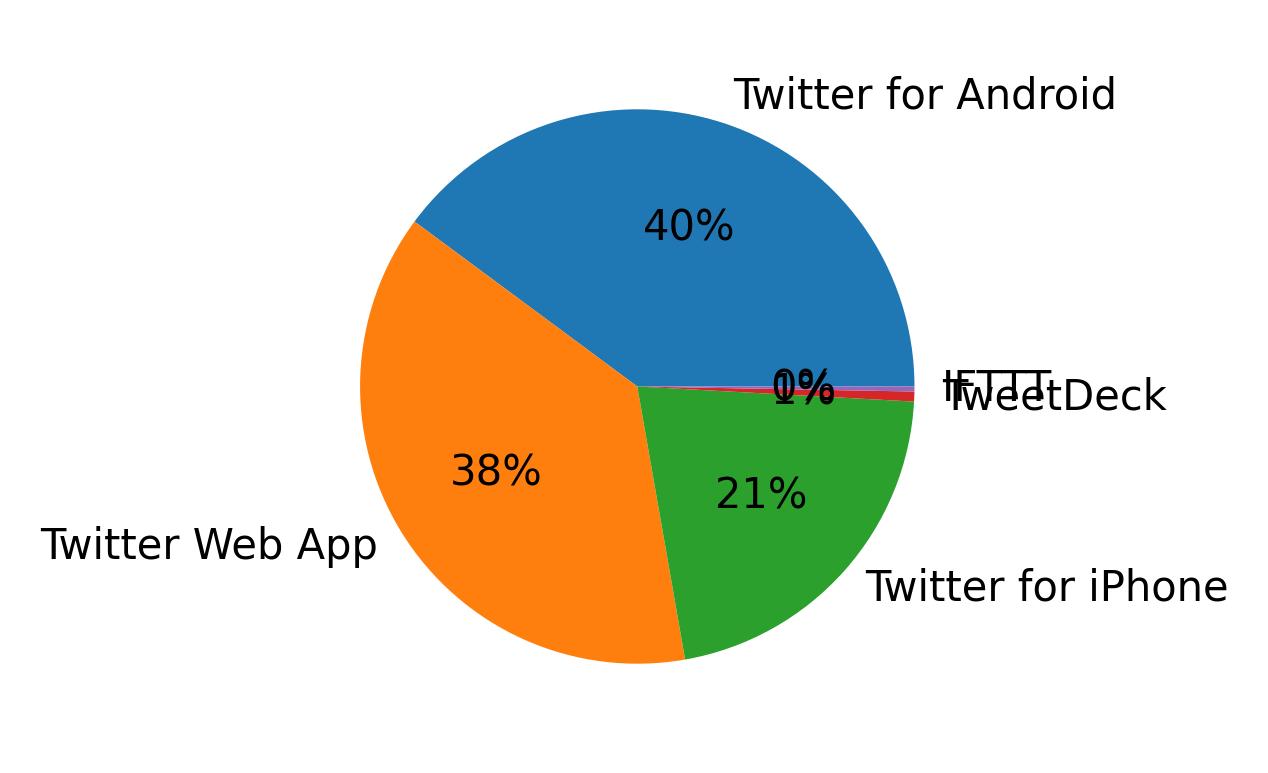 Dispositivos utilizados para tweetar