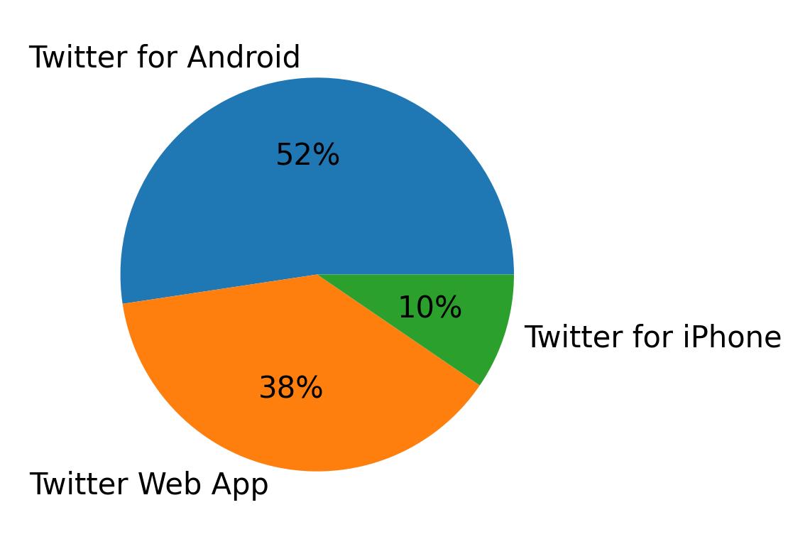 Devices used to tweet