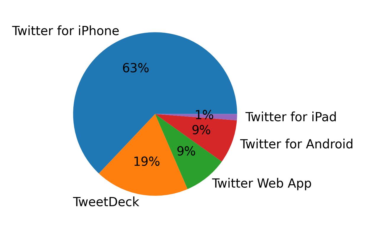 Dispositivos utilizados para tweetar