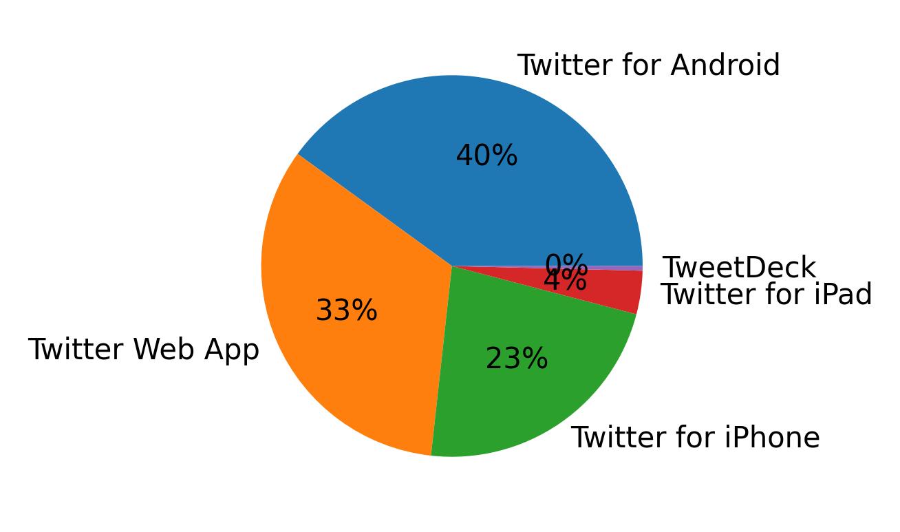 Tweet icin kullanilan cihazlar