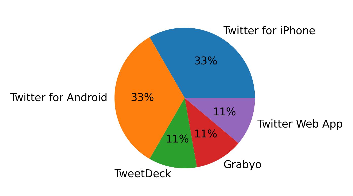 Tweet icin kullanilan cihazlar