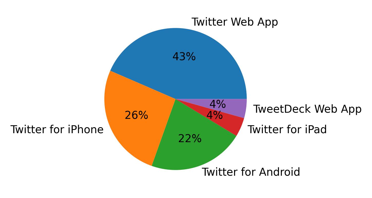 Dispositivos utilizados para tweetar