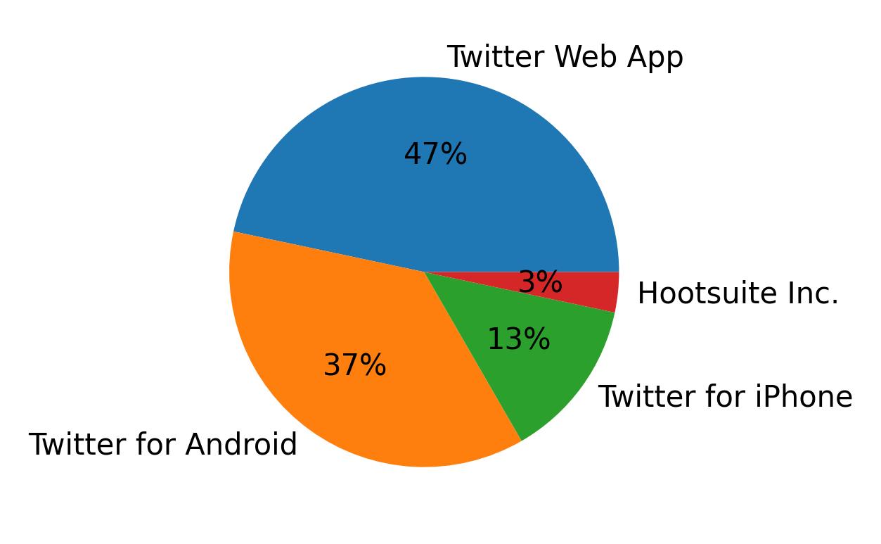 Dispositivos utilizados para tweetar