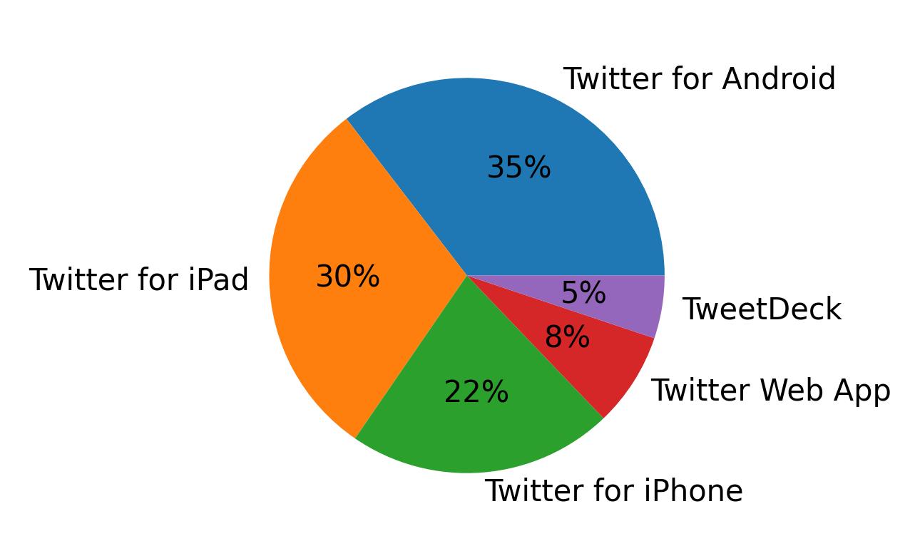 Dispositivos utilizados para tweetar
