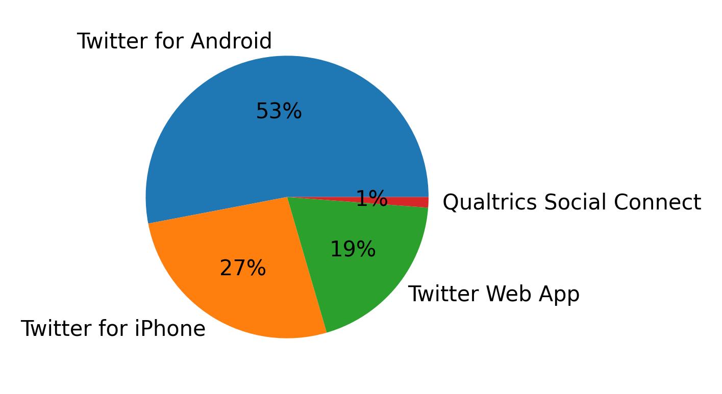 Dispositivos utilizados para tweetar