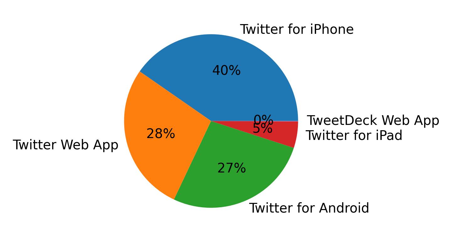 Devices used to tweet
