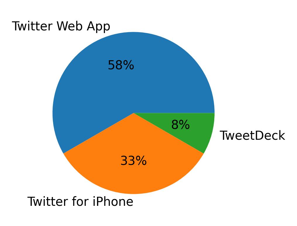 Dispositivos utilizados para tweetar