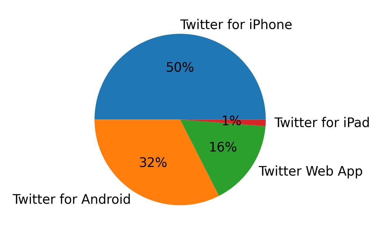 Dispositivos utilizados para tweetar